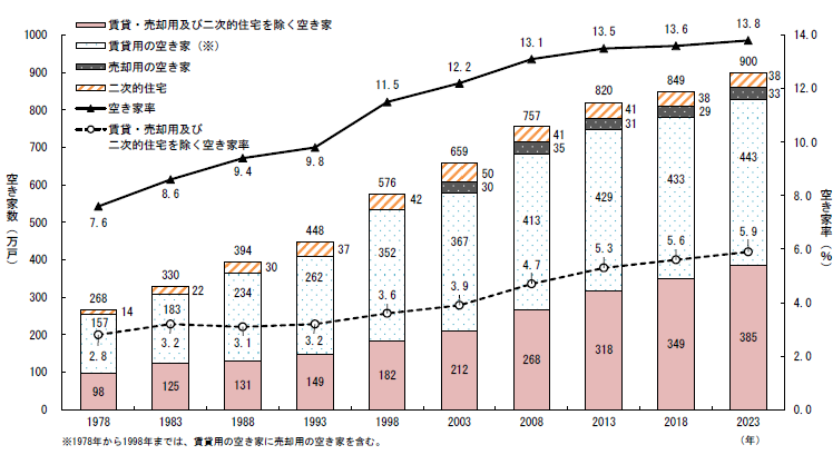 総務省報道資料（令和6年4月30日）「令和5年住宅・土地統計調査 住宅数概数集計（速報集計）結果」